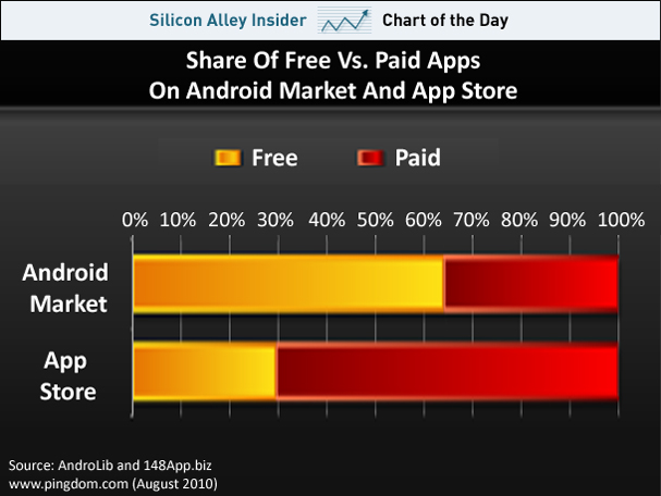 File:Chart-of-the-day-free-vs-paid-apps-android-apps-store.jpg