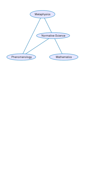 File:Peirce Syllabus.svg