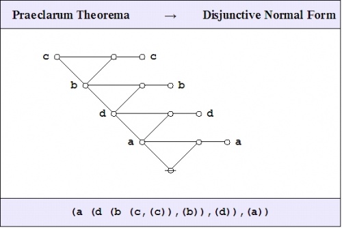 Praeclarum Theorema DNF.jpg