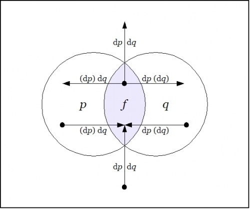 Venn Diagram PQ Difference Conj.jpg