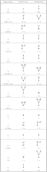 File:Boolean Functions on Two Variables.png