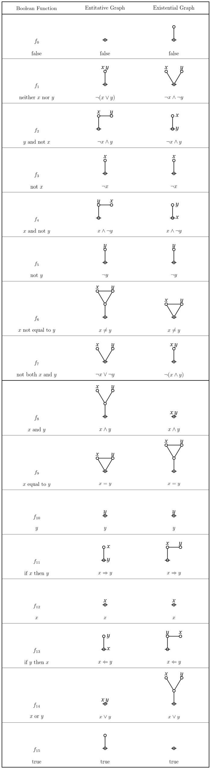 Boolean Functions on Two Variables.png
